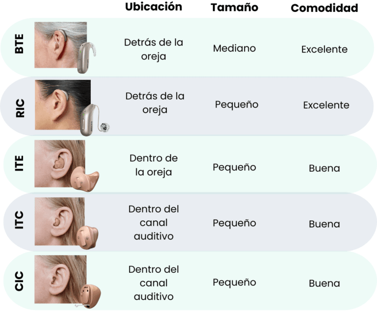 Tabla comparativa de modelos auditivos